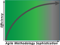 Agile Marketing Methodology Maturity vs Return