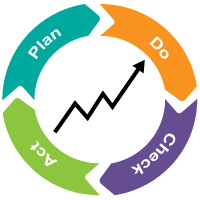 Markodojo Agile Marketing Plan-Do-Check-Act Ring