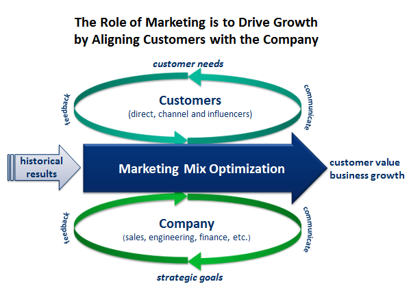 marketing management process