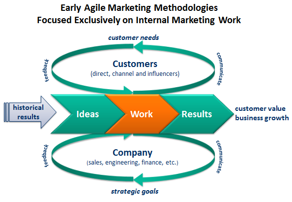 marketing agility and agile marketing methodologies