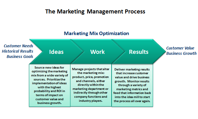 marketing management process ideas work results