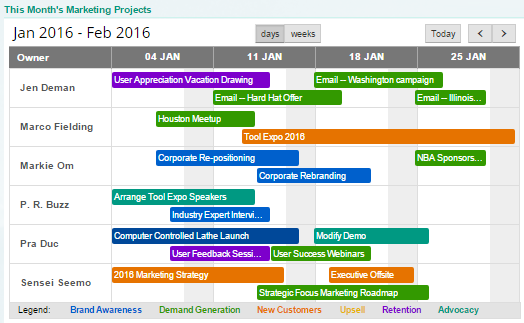 best marketing project management software - workload balancing