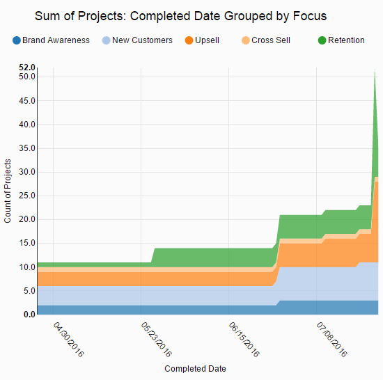 marketing process management software